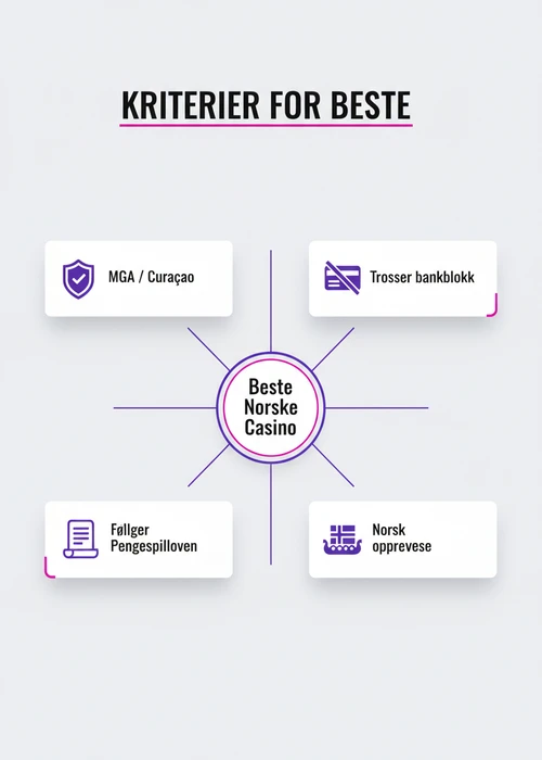 Oversikt over de beste norske casinoene for {YEAR} med fokus på reguleringer og betalingsmetoder tilpasset Norge.