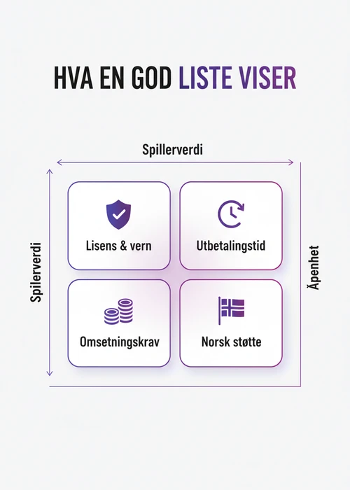 Oversikt over en liste med casinoer på en digital skjerm, med fokus på lisens og betalingsmetoder for norske spillere.
