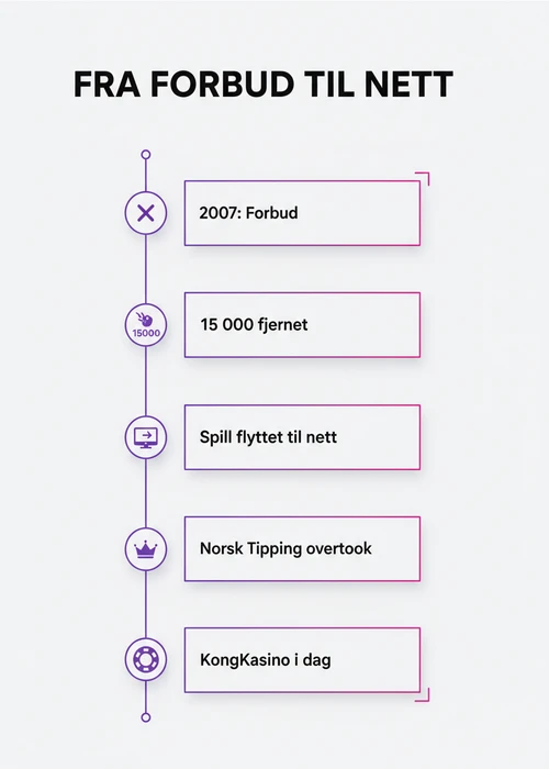 En grafisk fremstilling av klassiske norske spilleautomater i et digitalt casinomiljø, med mynter og symboler
