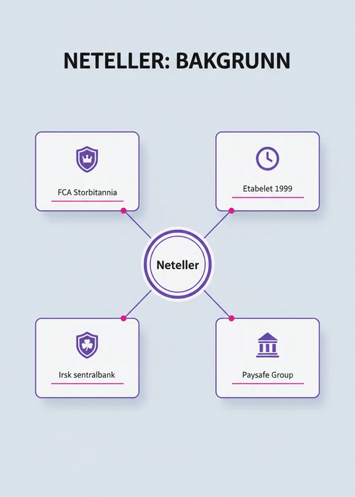 En illustrasjon som viser en Neteller-logo med et rødt kryss over, symboliserer blokkering for norske nettcasinoer.