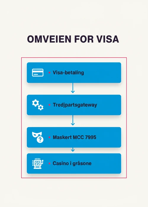 Et Visa-kort på et bord sammen med casinomarkører og spillekort, som symboliserer pengespilltransaksjoner.