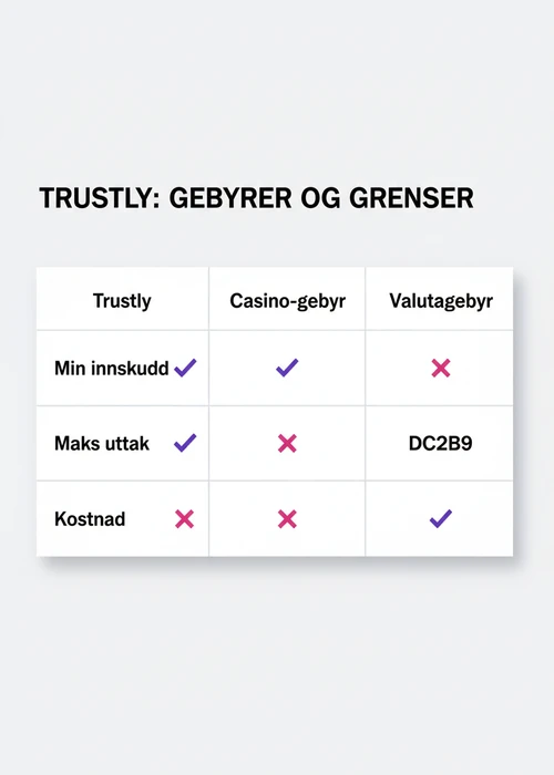 En illustrasjon av en bankoverføring med Trustly, med norske kroner og et trygt låsesymbol.